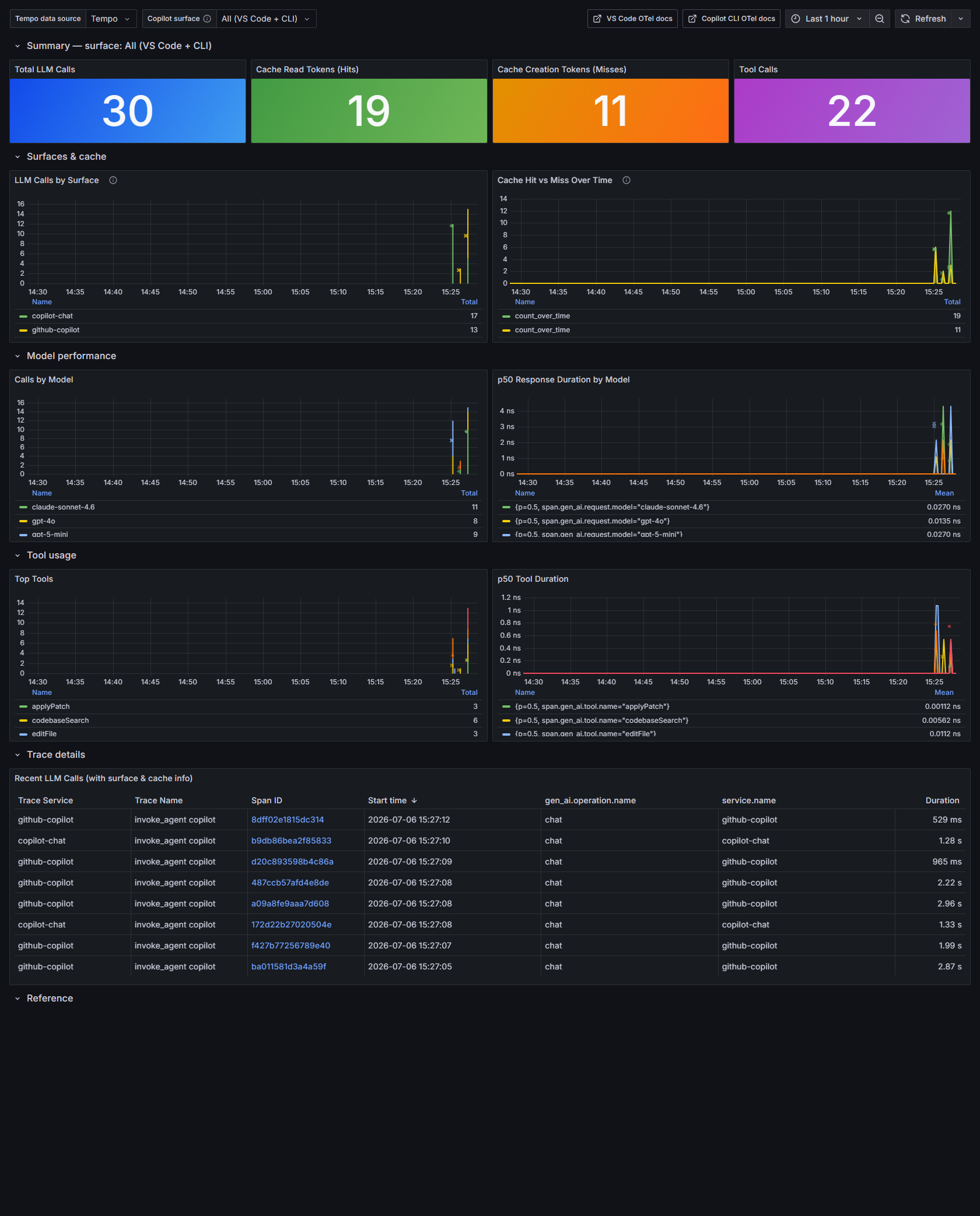Grafana dashboard showing both Copilot surfaces: total LLM calls, cache read vs creation tokens, calls by surface (copilot-chat and github-copilot), calls by model, top tools, and a trace table.