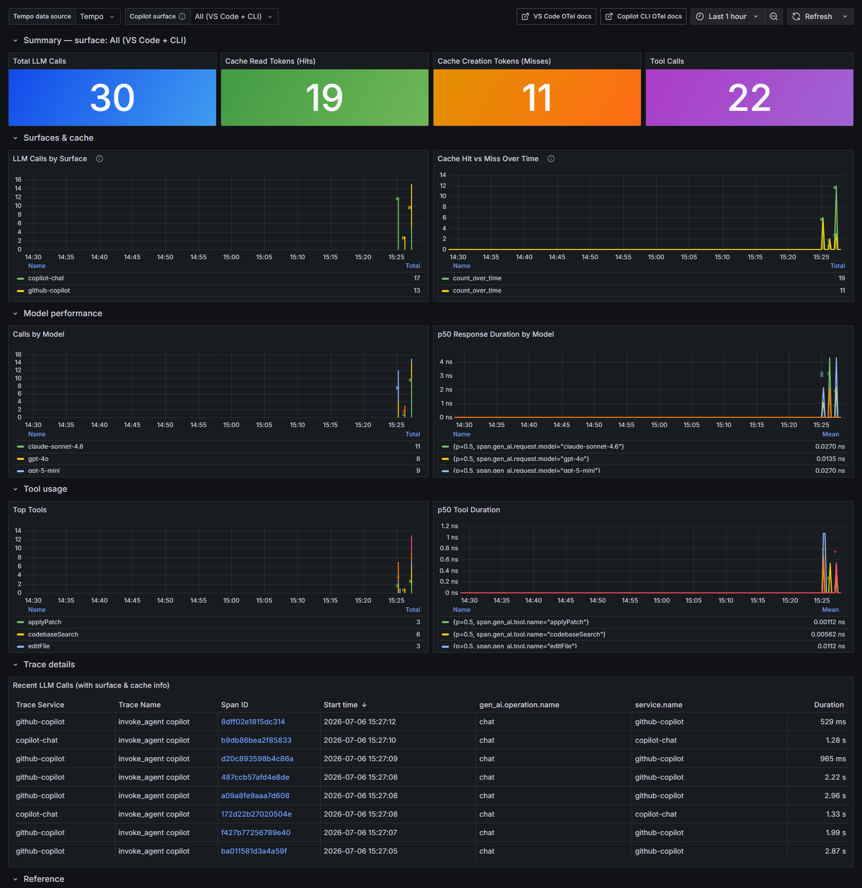 Grafana dashboard showing Copilot prompt-cache hits and misses, tokens, models and tool calls across both surfaces.