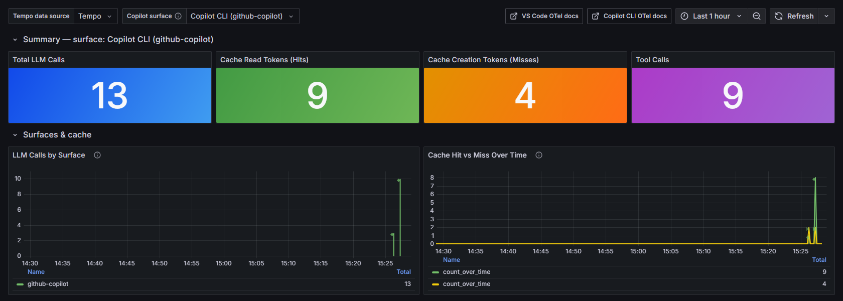 Dashboard filtered to the Copilot CLI surface: 13 LLM calls, 9 cache reads, 4 cache creations, 9 tool calls.