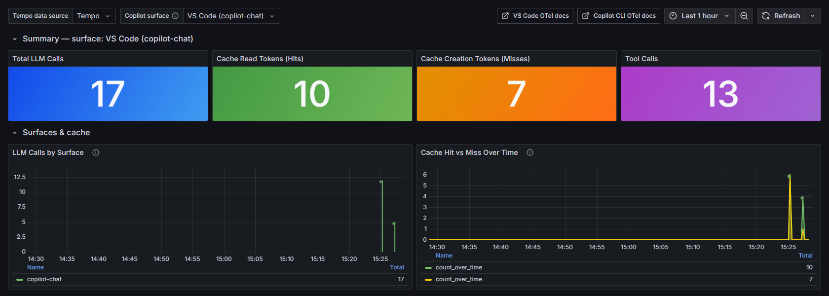 Dashboard filtered to the VS Code surface: 17 LLM calls, 10 cache reads, 7 cache creations, 13 tool calls.
