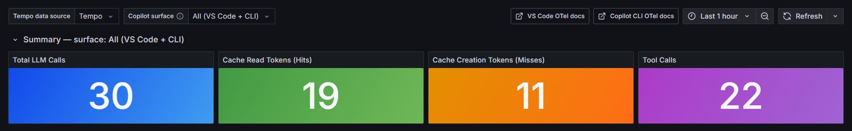 Grafana dashboard summary with the Copilot surface selector and large totals for model calls, cache reads, cache creation, and tool calls.